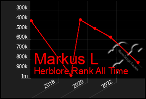 Total Graph of Markus L