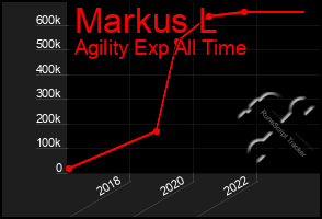 Total Graph of Markus L