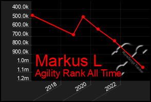 Total Graph of Markus L