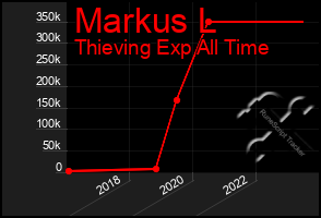 Total Graph of Markus L