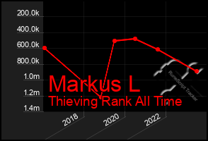 Total Graph of Markus L