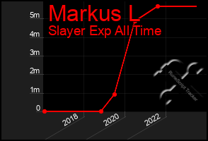 Total Graph of Markus L