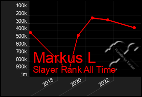 Total Graph of Markus L