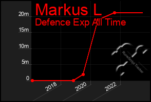 Total Graph of Markus L