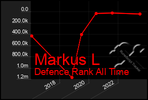 Total Graph of Markus L