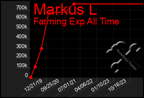 Total Graph of Markus L