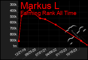 Total Graph of Markus L