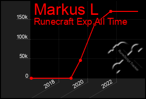 Total Graph of Markus L