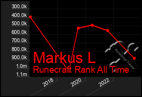 Total Graph of Markus L