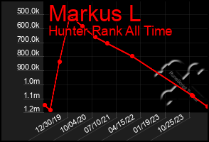 Total Graph of Markus L