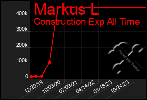 Total Graph of Markus L