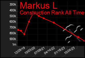 Total Graph of Markus L