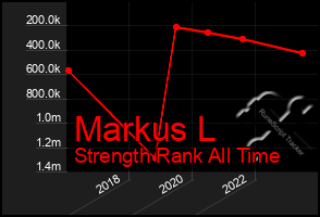 Total Graph of Markus L