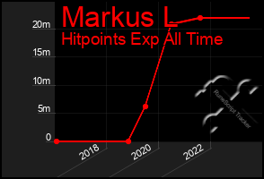 Total Graph of Markus L