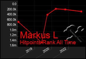 Total Graph of Markus L