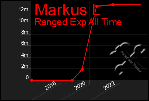 Total Graph of Markus L