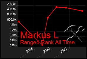 Total Graph of Markus L