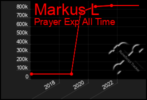 Total Graph of Markus L