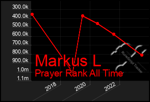 Total Graph of Markus L