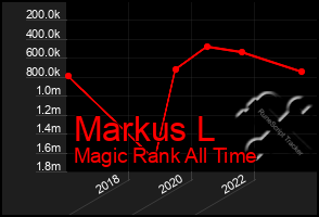 Total Graph of Markus L