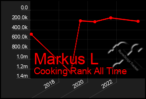 Total Graph of Markus L