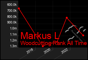 Total Graph of Markus L