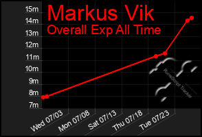 Total Graph of Markus Vik