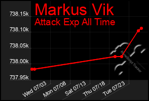 Total Graph of Markus Vik