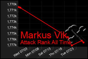 Total Graph of Markus Vik