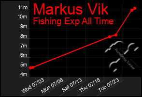 Total Graph of Markus Vik