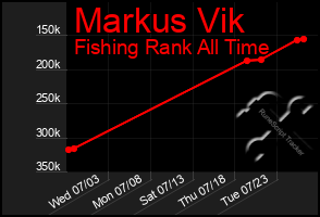 Total Graph of Markus Vik