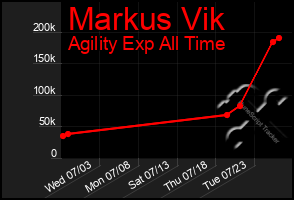 Total Graph of Markus Vik