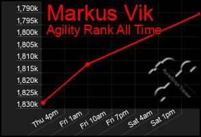 Total Graph of Markus Vik