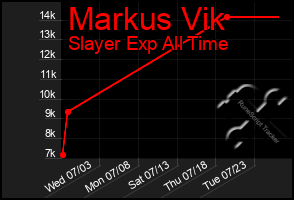 Total Graph of Markus Vik