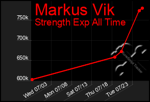 Total Graph of Markus Vik