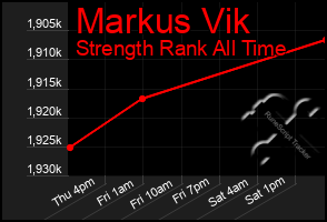 Total Graph of Markus Vik