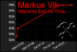 Total Graph of Markus Vik