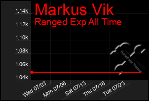 Total Graph of Markus Vik