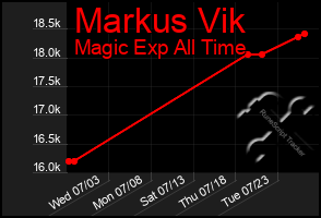 Total Graph of Markus Vik