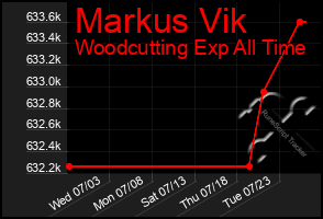 Total Graph of Markus Vik