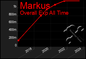 Total Graph of Markus