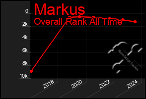 Total Graph of Markus