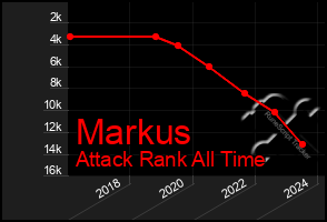 Total Graph of Markus