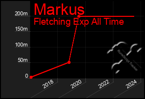 Total Graph of Markus