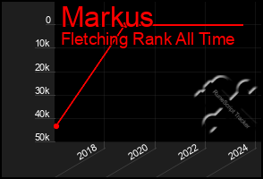 Total Graph of Markus