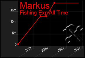 Total Graph of Markus