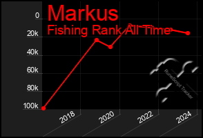 Total Graph of Markus