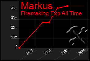 Total Graph of Markus