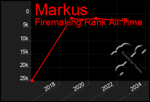 Total Graph of Markus