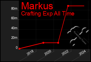 Total Graph of Markus